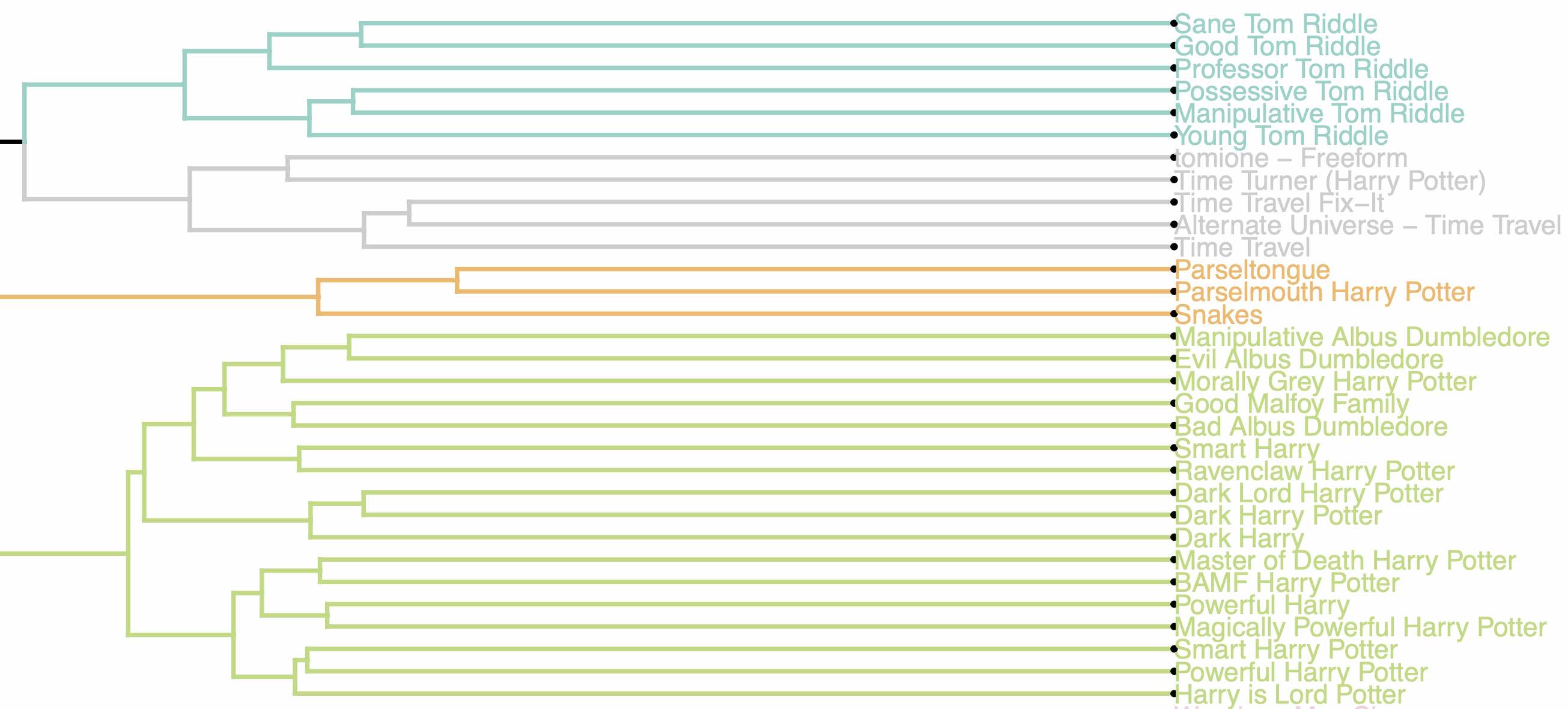 Graph of accumulation of characters in AO3 Harry Potter stories