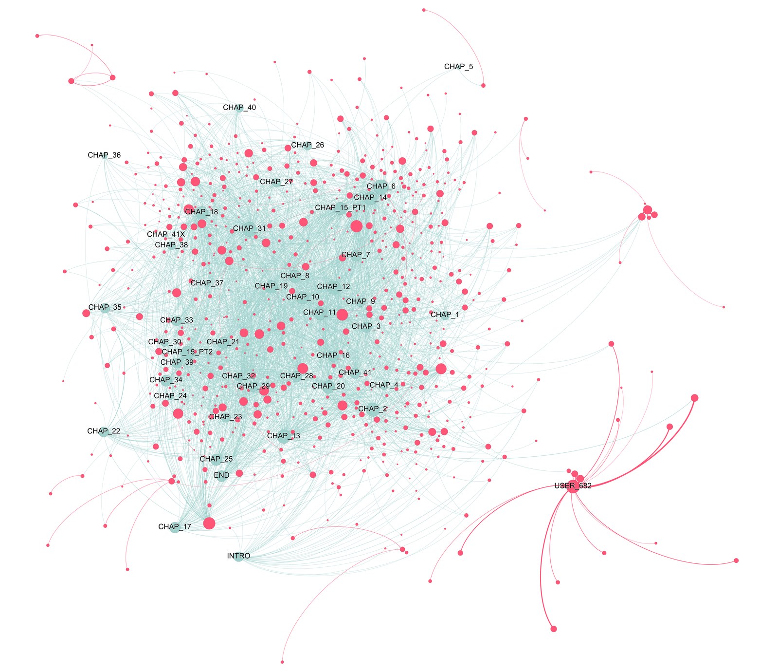 Network graph of a teen fiction novel