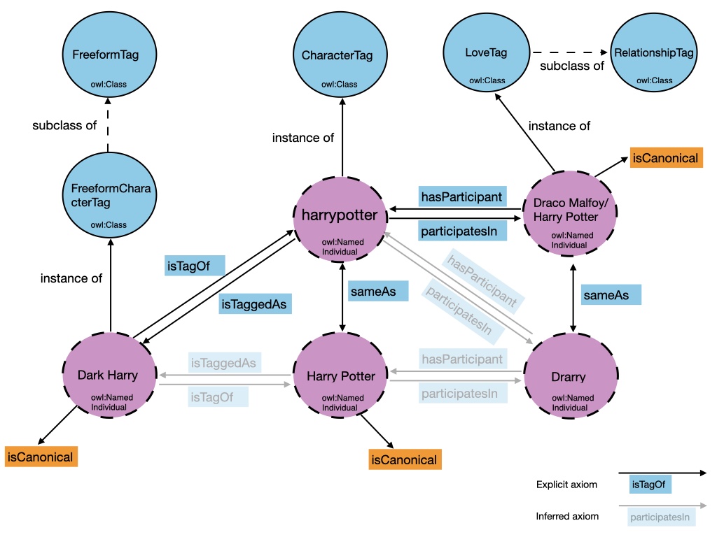 Schema of Harry Potter ontology