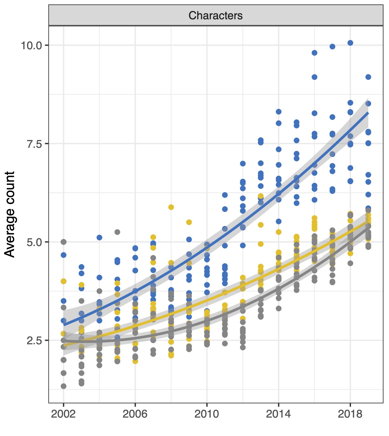 Graph of accumulation of characters in AO3 Harry Potter stories