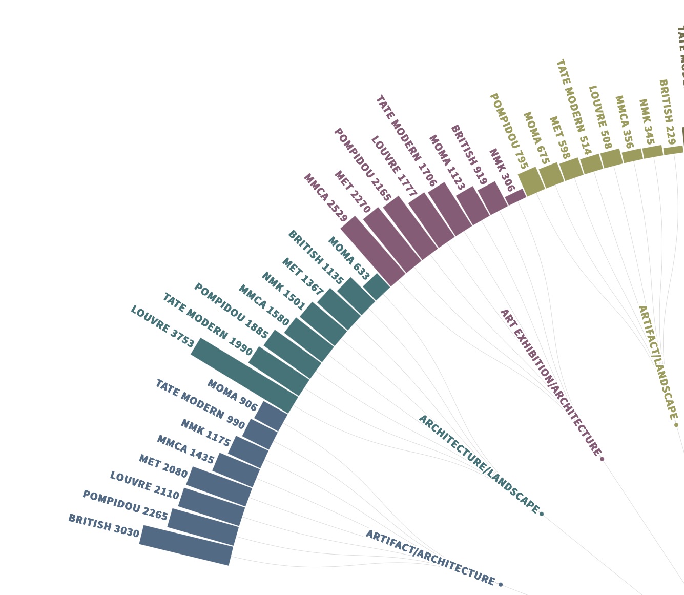 Detail of graph about number and type of Instagram posts by museum visitors