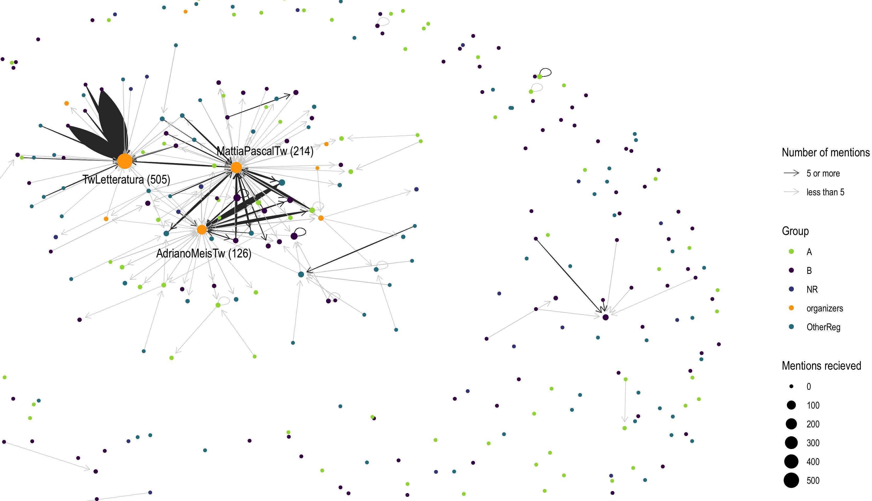 Network graph of mentions of other Twitter users
